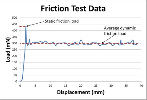 bottom bracket friction test|Test & Data .